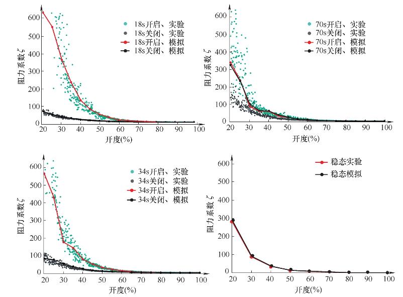 不同啟閉工況球閥阻力系數(shù)變化規(guī)律